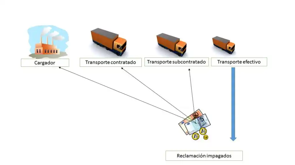 Contra el cargador principal en los casos de impago